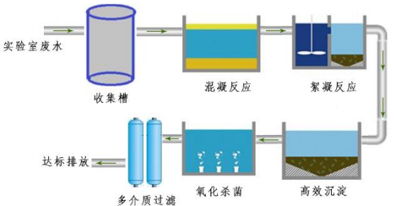 实验室污水怎么处理？