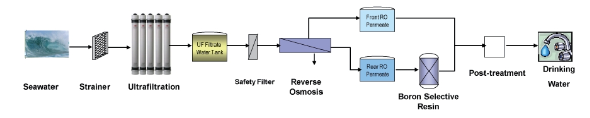 杜邦海水淡化工艺流程.jpg