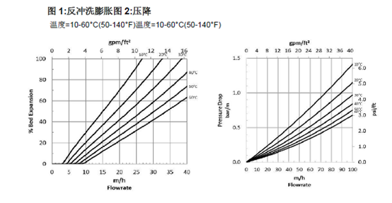 反冲洗流量和温度的关系图